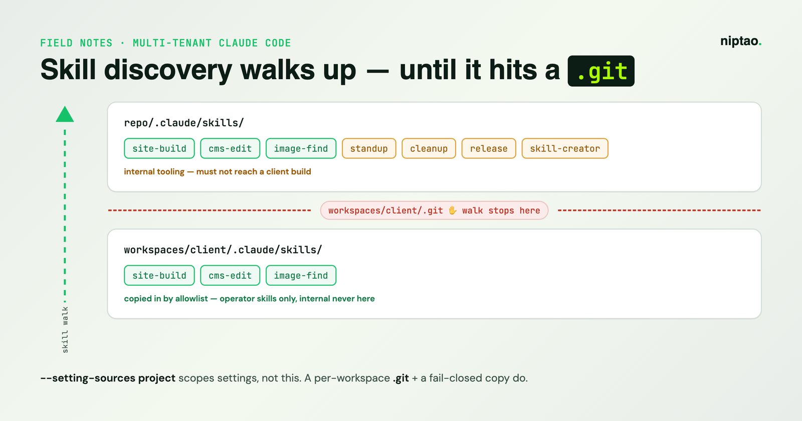 How we isolate Claude Code skills per client (it wasn't --setting-sources)