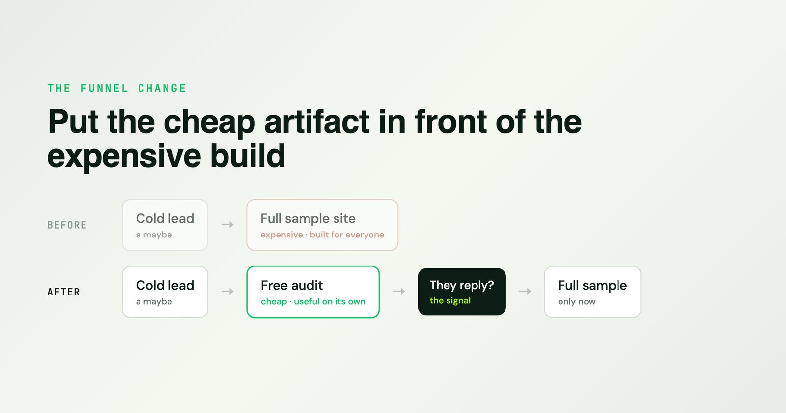 Why we stopped giving every cold lead a free website