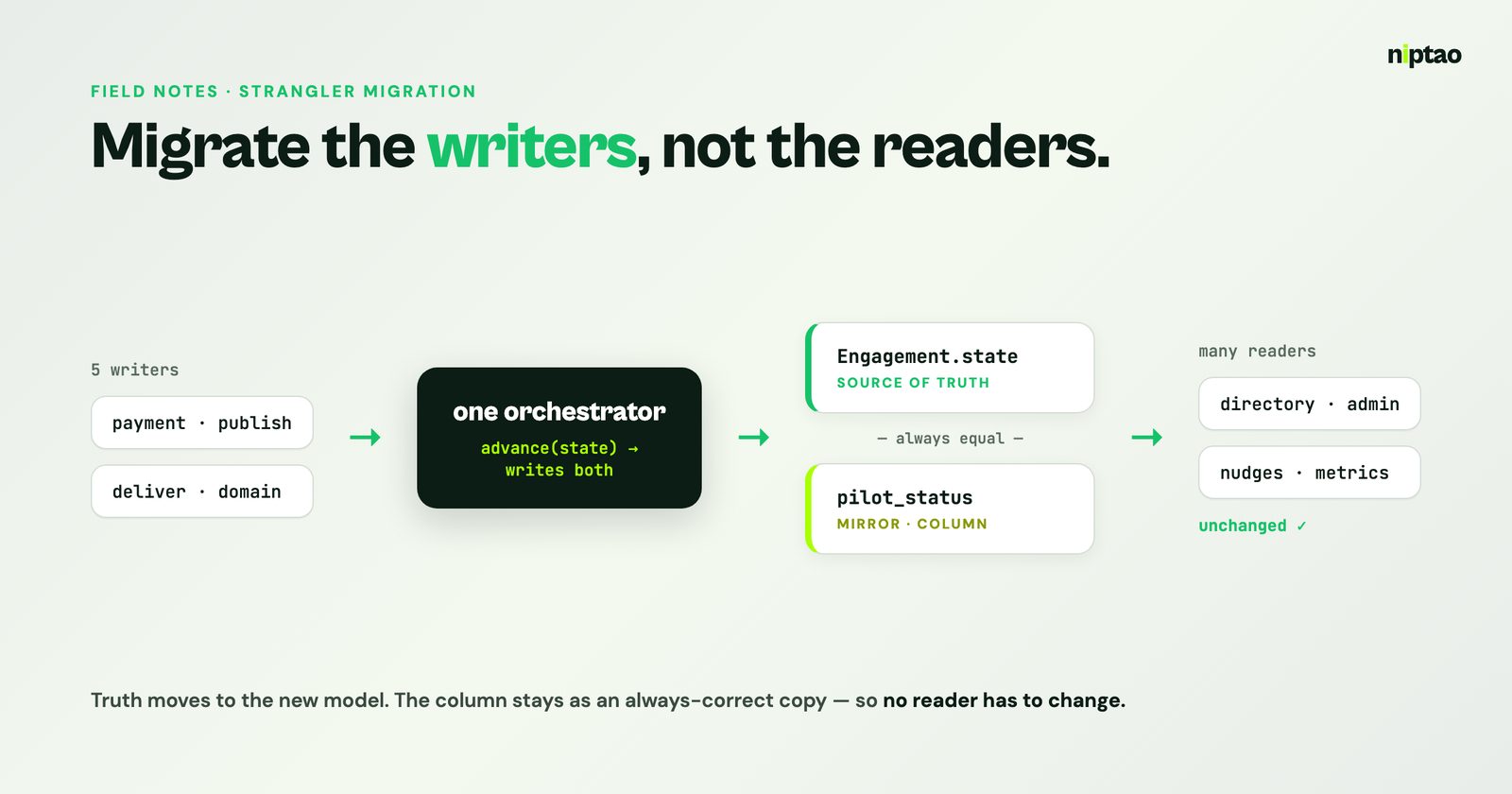 How to move a live status field onto a new model without a big-bang migration