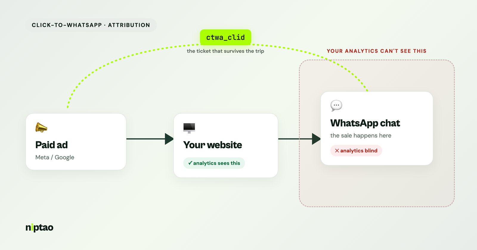 Your WhatsApp ads convert where your analytics can't look